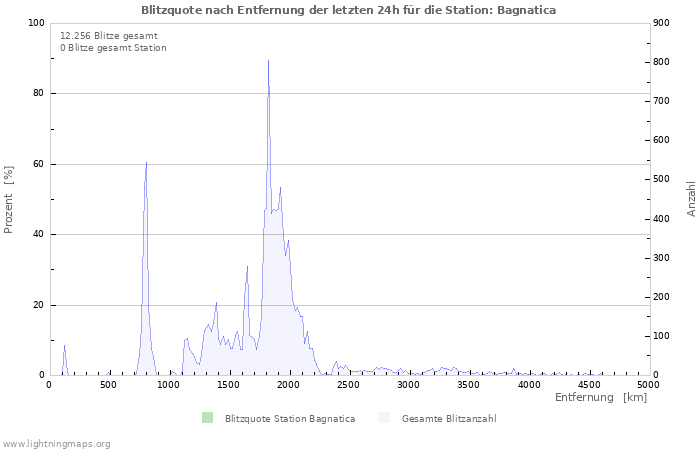 Diagramme: Blitzquote nach Entfernung