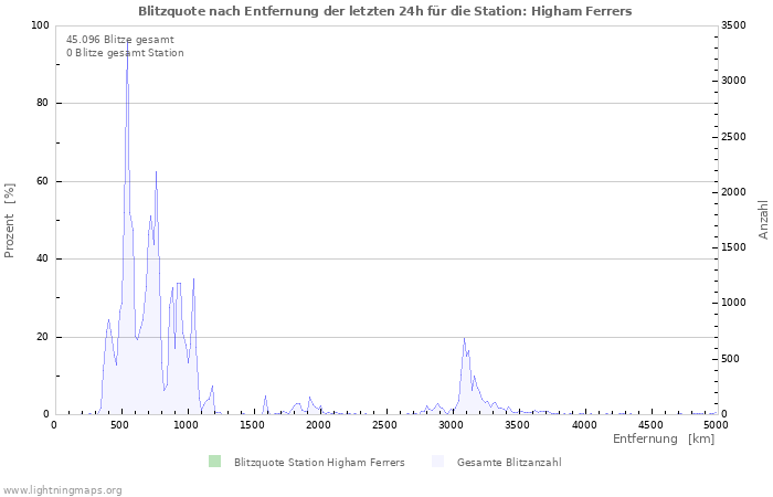 Diagramme: Blitzquote nach Entfernung