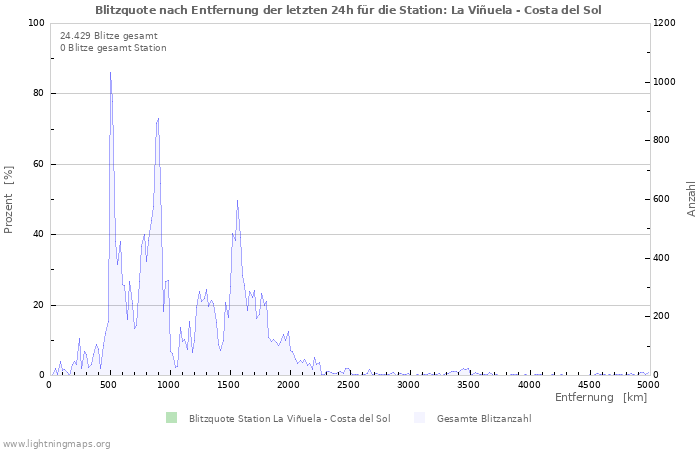 Diagramme: Blitzquote nach Entfernung