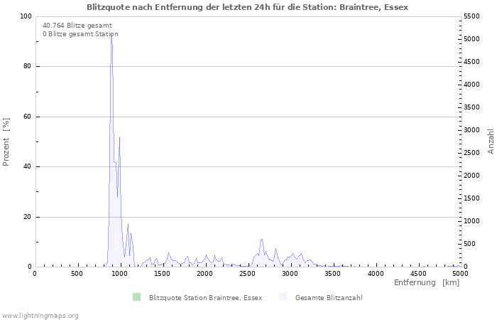 Diagramme: Blitzquote nach Entfernung