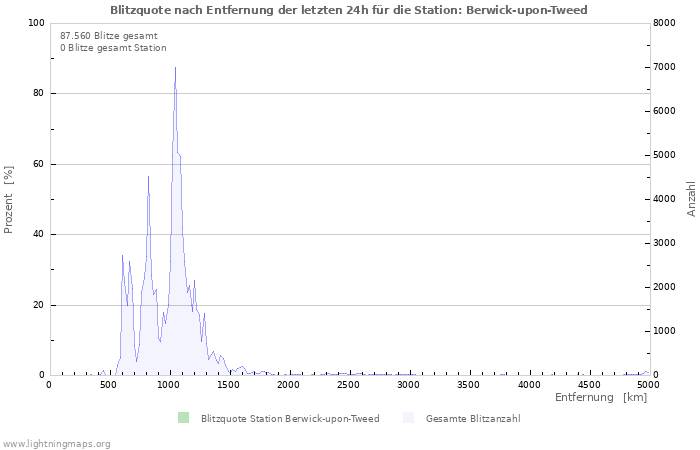 Diagramme: Blitzquote nach Entfernung