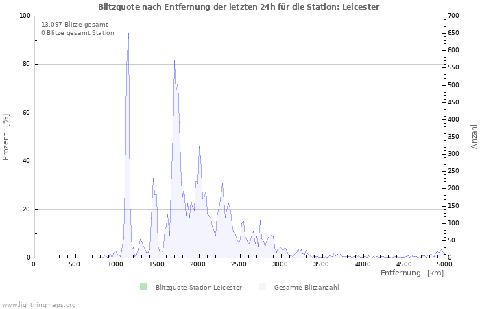 Diagramme: Blitzquote nach Entfernung