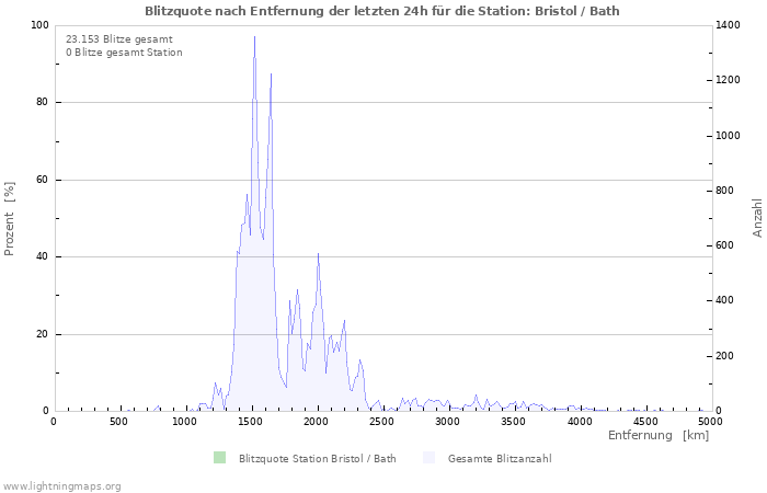 Diagramme: Blitzquote nach Entfernung