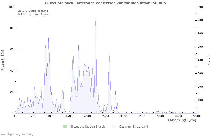 Diagramme: Blitzquote nach Entfernung