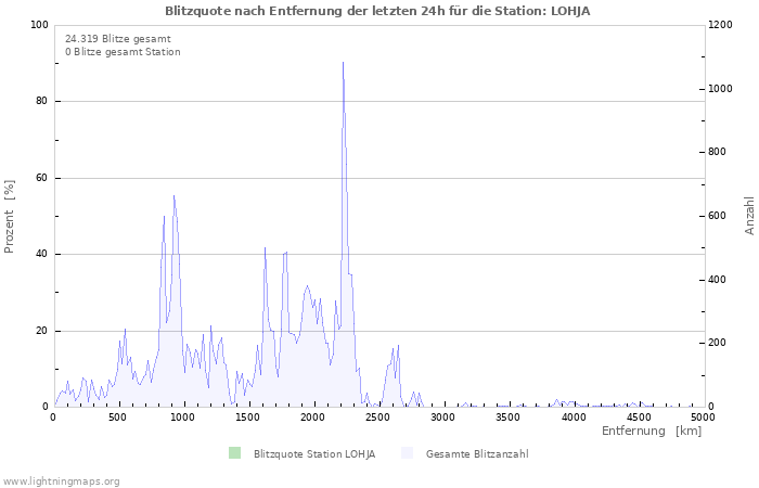 Diagramme: Blitzquote nach Entfernung