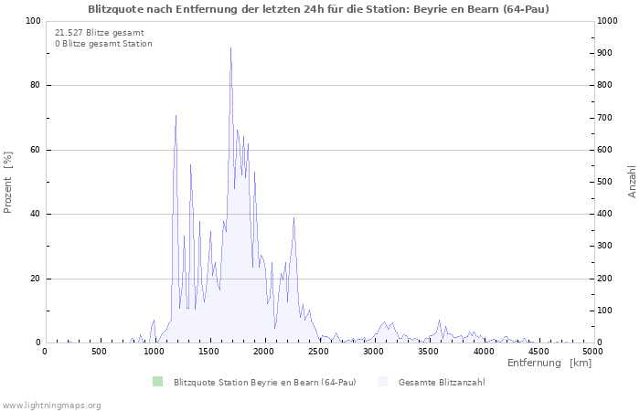 Diagramme: Blitzquote nach Entfernung