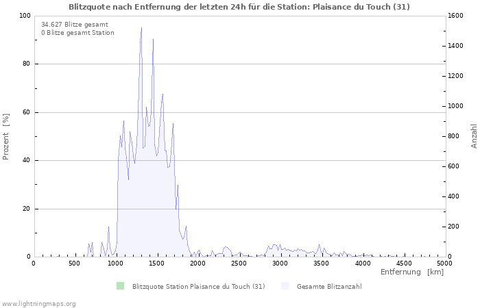 Diagramme: Blitzquote nach Entfernung