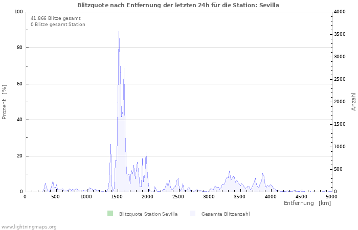 Diagramme: Blitzquote nach Entfernung