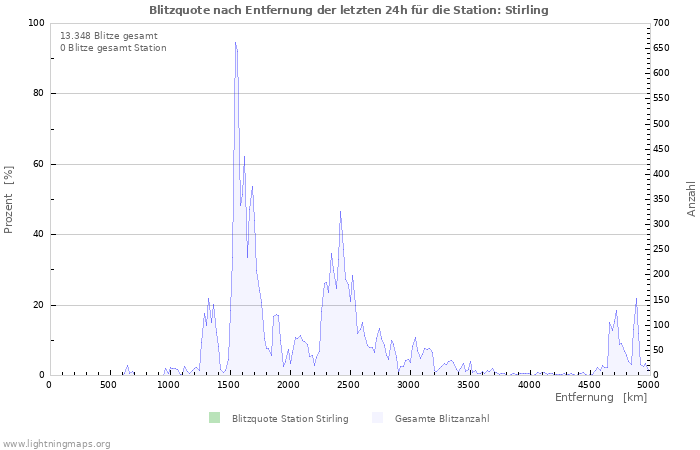 Diagramme: Blitzquote nach Entfernung