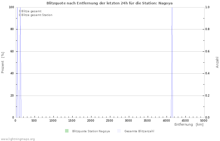 Diagramme: Blitzquote nach Entfernung