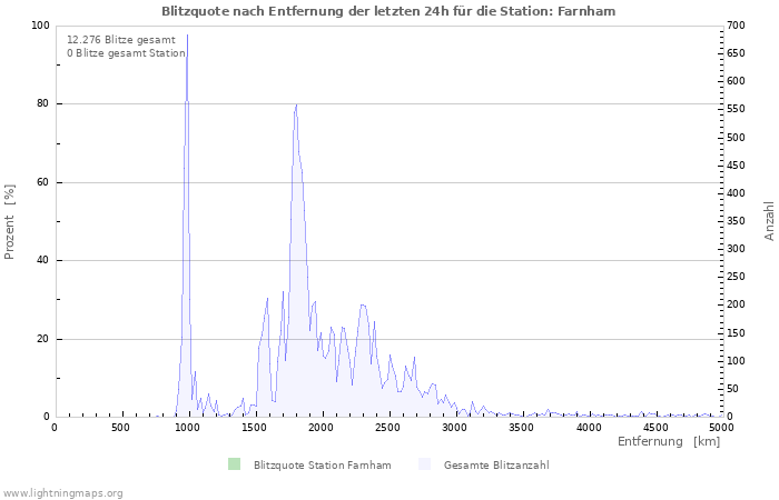 Diagramme: Blitzquote nach Entfernung