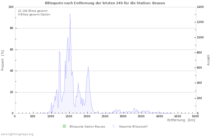 Diagramme: Blitzquote nach Entfernung