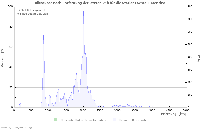 Diagramme: Blitzquote nach Entfernung