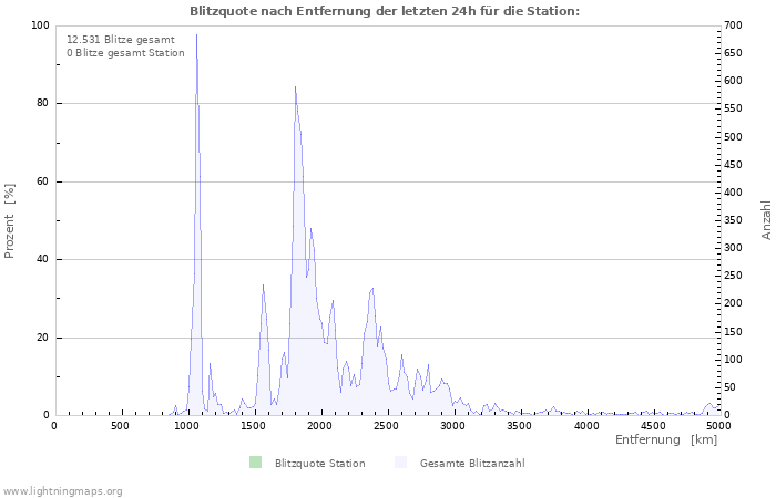 Diagramme: Blitzquote nach Entfernung