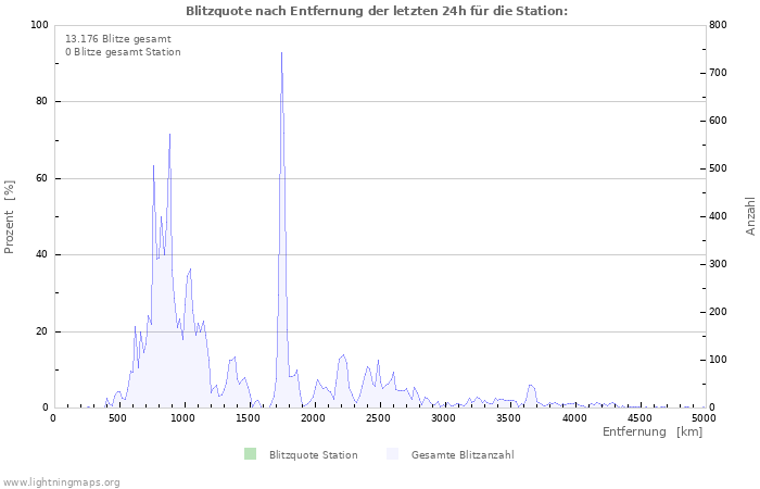 Diagramme: Blitzquote nach Entfernung