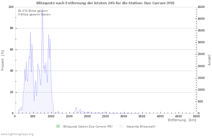 Diagramme: Blitzquote nach Entfernung