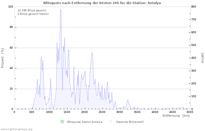 Diagramme: Blitzquote nach Entfernung