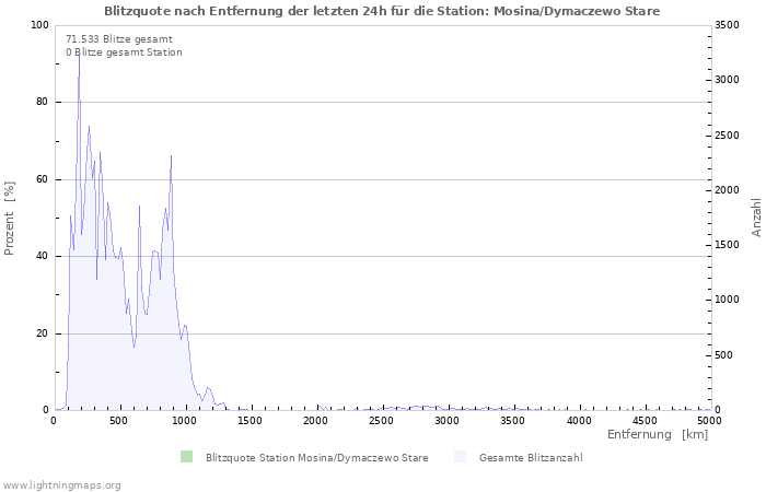 Diagramme: Blitzquote nach Entfernung