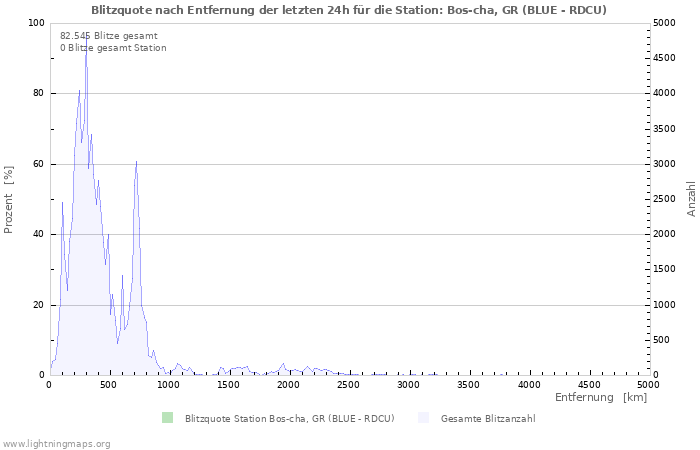 Diagramme: Blitzquote nach Entfernung