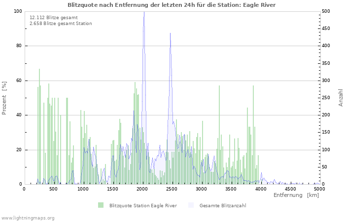 Diagramme: Blitzquote nach Entfernung