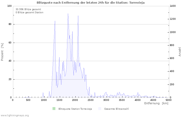 Diagramme: Blitzquote nach Entfernung