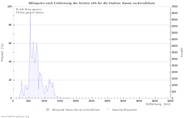 Diagramme: Blitzquote nach Entfernung