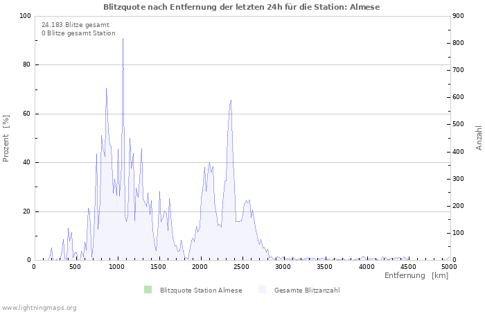 Diagramme: Blitzquote nach Entfernung