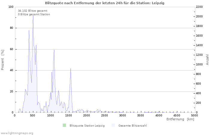 Diagramme: Blitzquote nach Entfernung