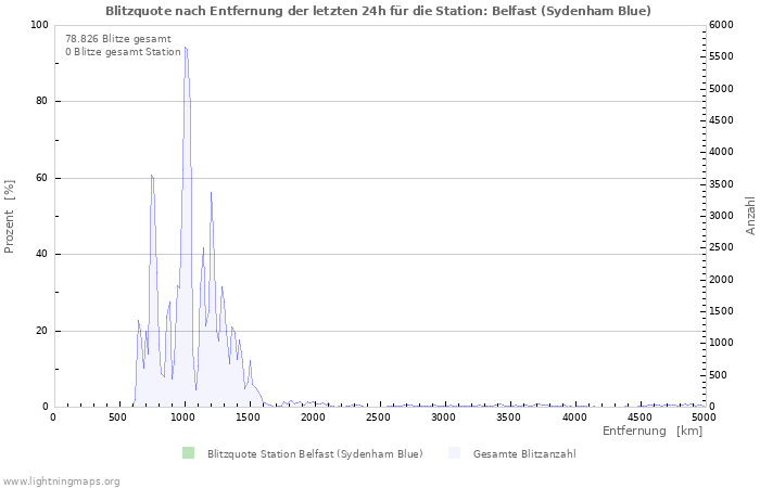 Diagramme: Blitzquote nach Entfernung