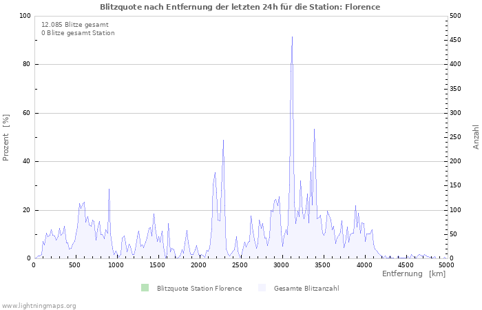 Diagramme: Blitzquote nach Entfernung