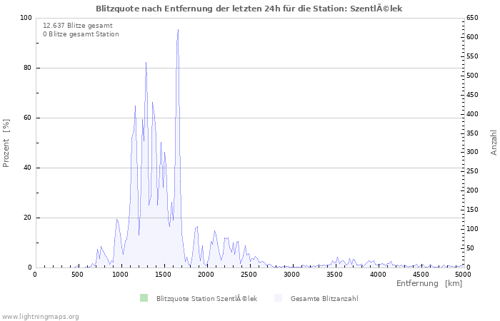 Diagramme: Blitzquote nach Entfernung