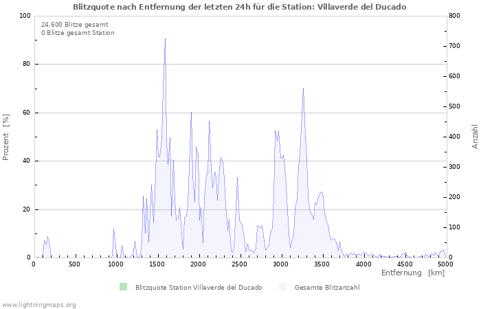 Diagramme: Blitzquote nach Entfernung