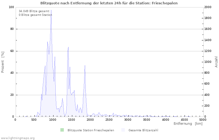 Diagramme: Blitzquote nach Entfernung