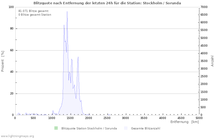 Diagramme: Blitzquote nach Entfernung