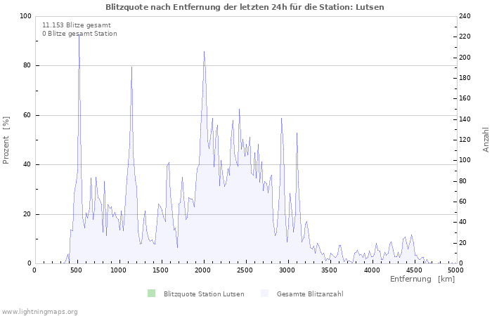 Diagramme: Blitzquote nach Entfernung