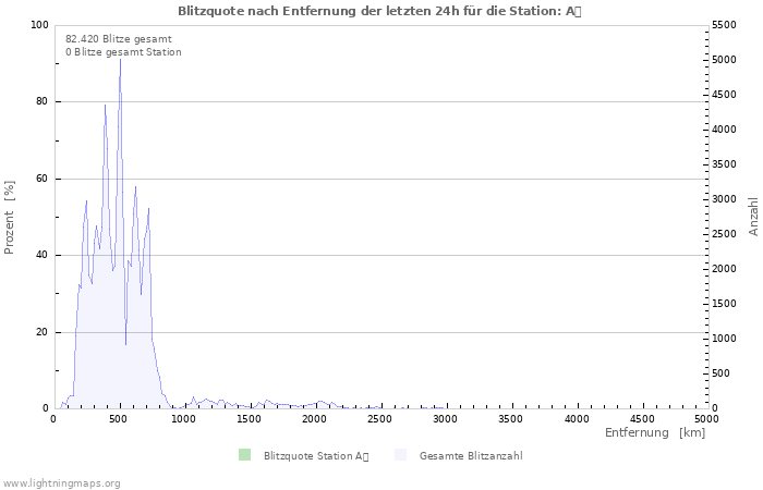 Diagramme: Blitzquote nach Entfernung