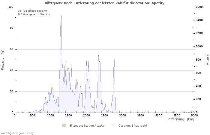 Diagramme: Blitzquote nach Entfernung