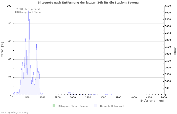 Diagramme: Blitzquote nach Entfernung