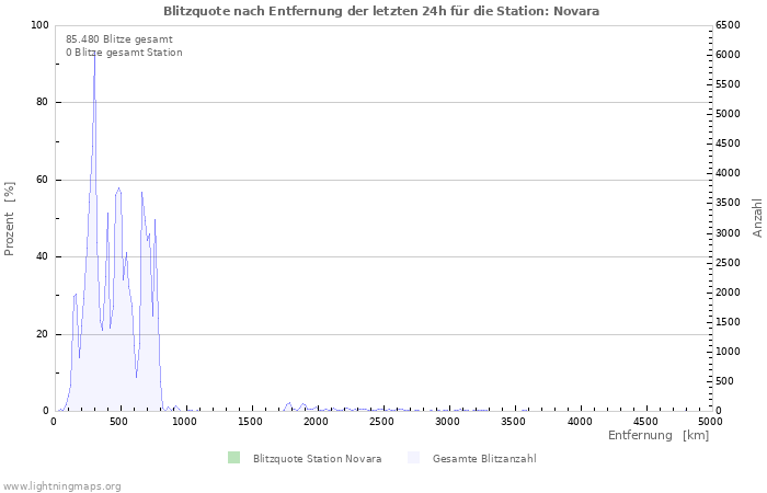 Diagramme: Blitzquote nach Entfernung