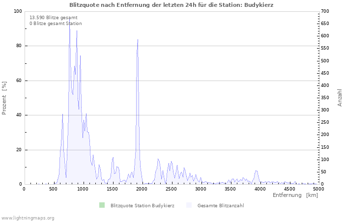 Diagramme: Blitzquote nach Entfernung