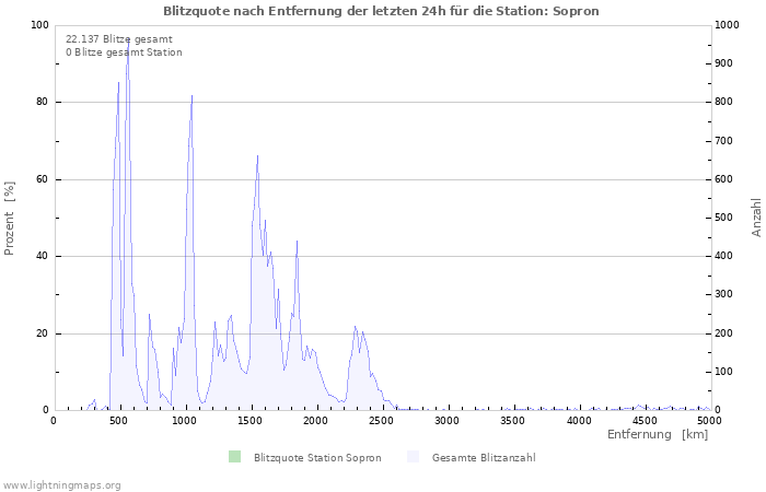 Diagramme: Blitzquote nach Entfernung