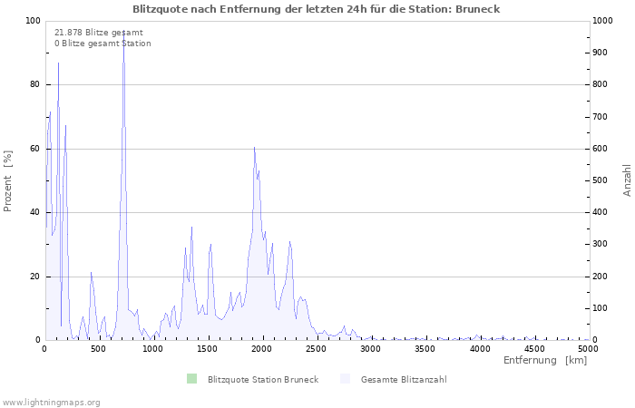 Diagramme: Blitzquote nach Entfernung