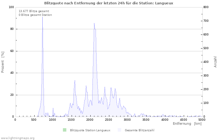 Diagramme: Blitzquote nach Entfernung