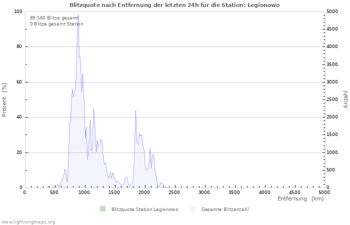 Diagramme: Blitzquote nach Entfernung