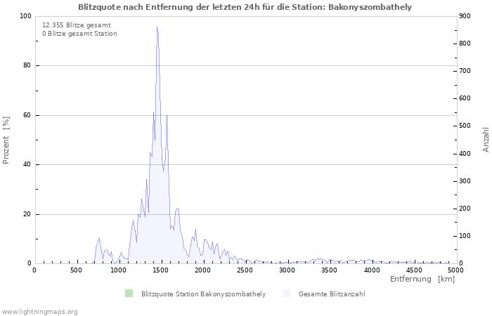 Diagramme: Blitzquote nach Entfernung