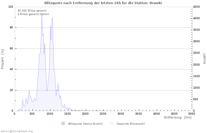 Diagramme: Blitzquote nach Entfernung