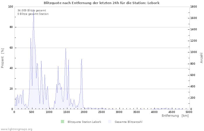 Diagramme: Blitzquote nach Entfernung