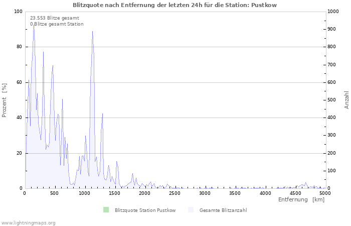 Diagramme: Blitzquote nach Entfernung