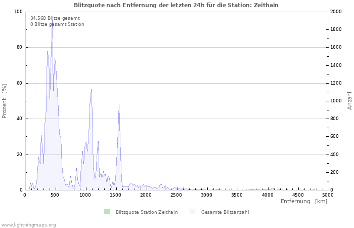 Diagramme: Blitzquote nach Entfernung