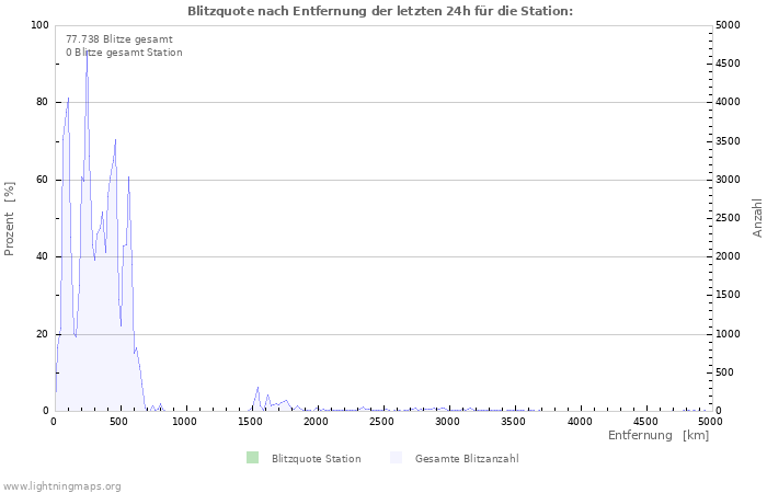 Diagramme: Blitzquote nach Entfernung